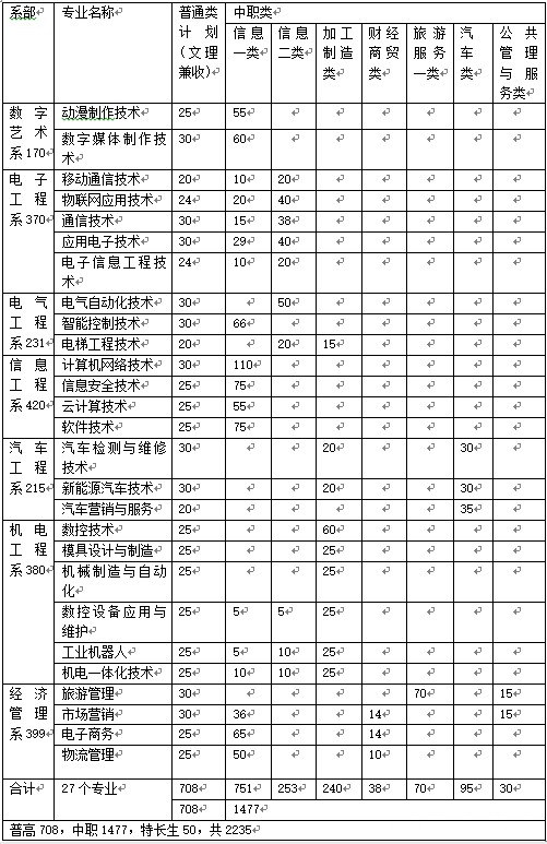 四川信息职业技术学院招生计划