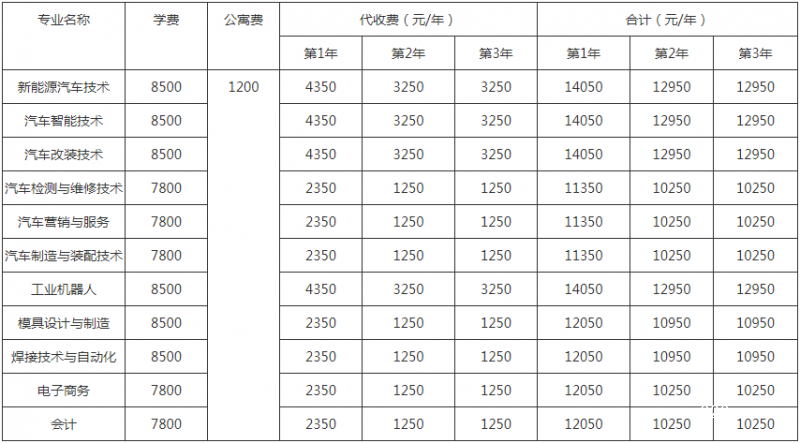 四川希望汽车职业学院学费多少