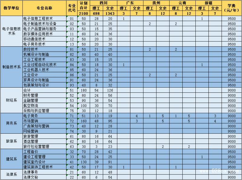 四川现代职业学院收费情况