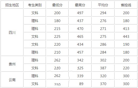 四川现代职业学院招生分数线