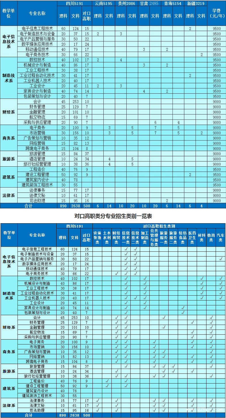 四川现代职业学院招生计划