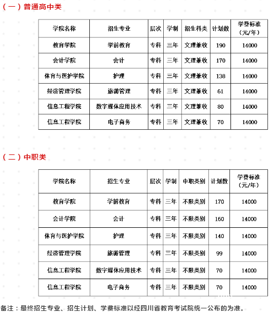 四川文理学院继续教育学院有哪些专业