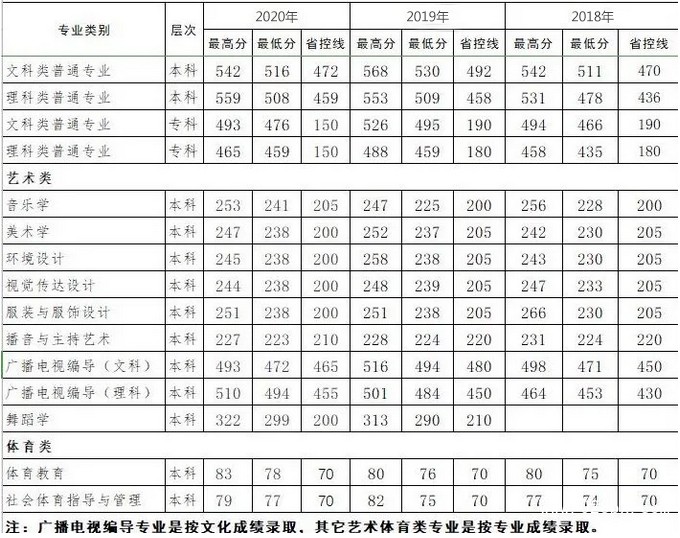 四川文理学院继续教育学院招生分数线