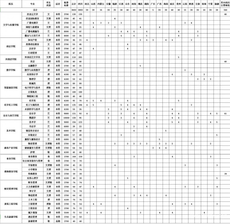 四川文理学院继续教育学院招生计划