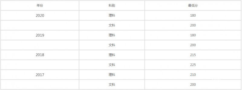 四川天一学院招生分数线