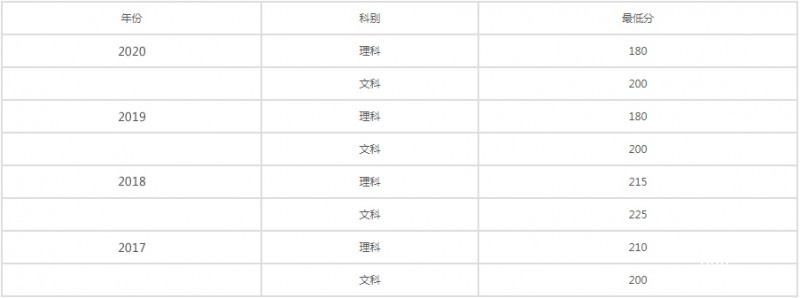 四川天一学院招生分数线