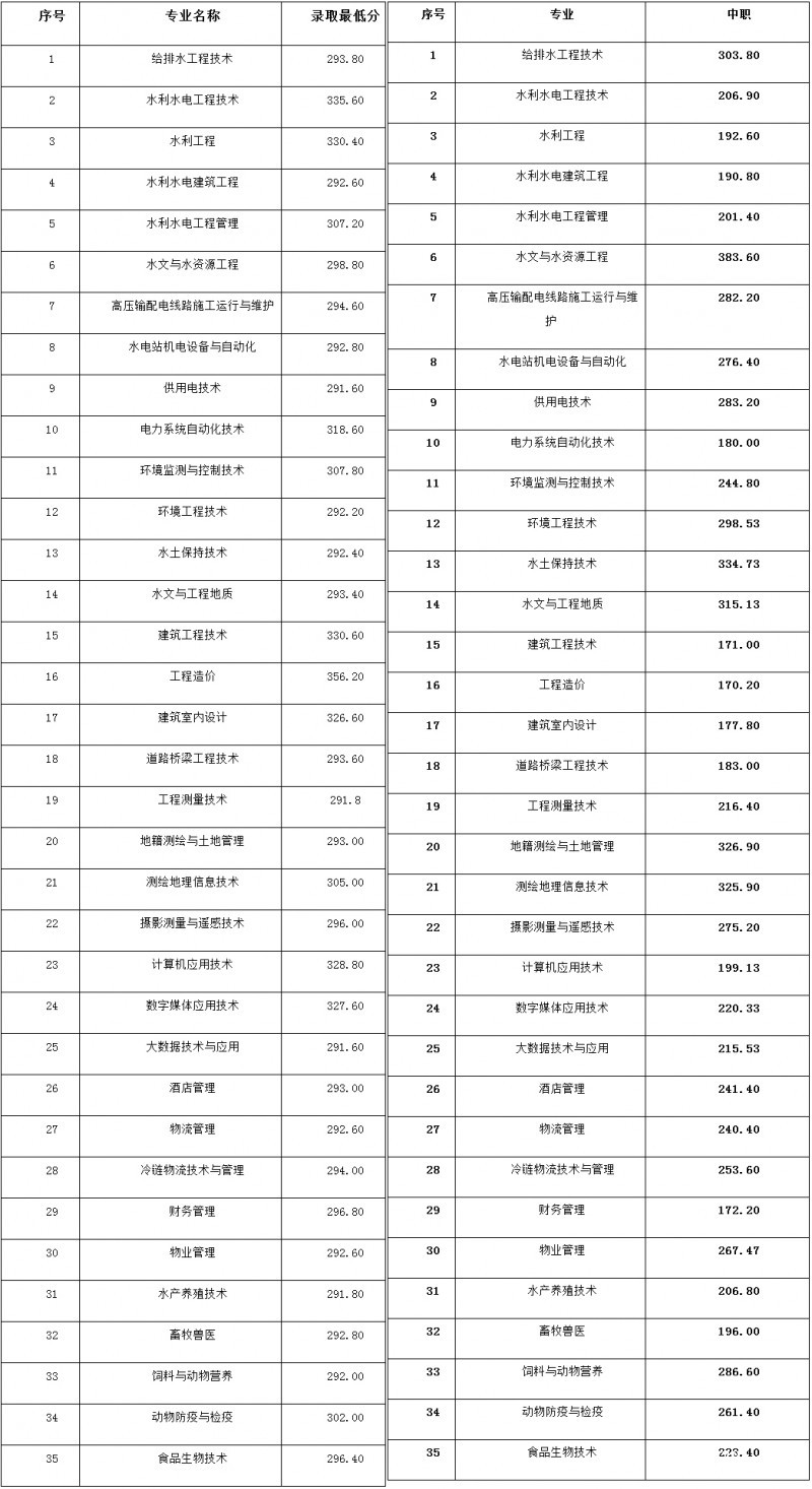 四川水利职业技术学院招生分数线