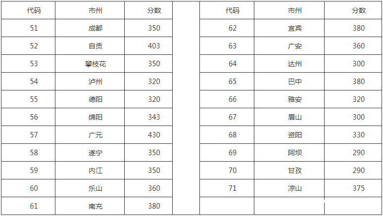 四川省食品药品学校招生分数线