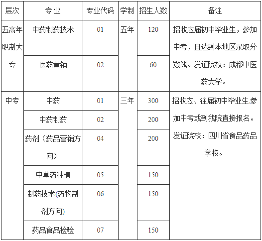 四川省食品药品学校招生计划