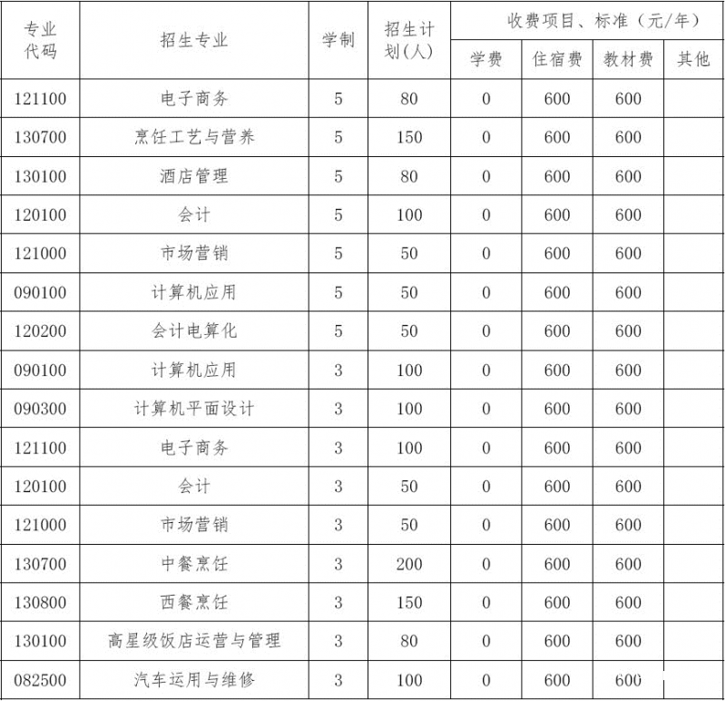 四川省商务学校收费情况