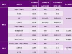 2021年高考高校强基计划4月8日陆续启动报名，目前36校强基招生简章已全部公布