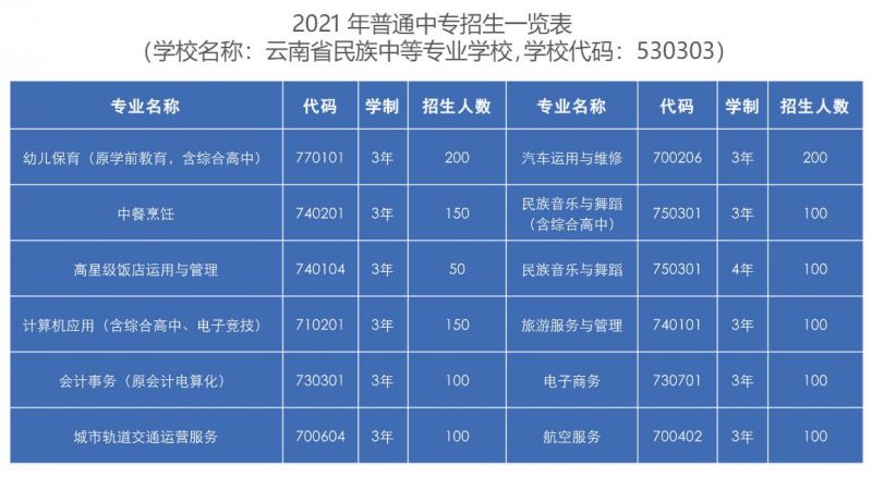 2021年云南省民族中等专业学校招生一览表