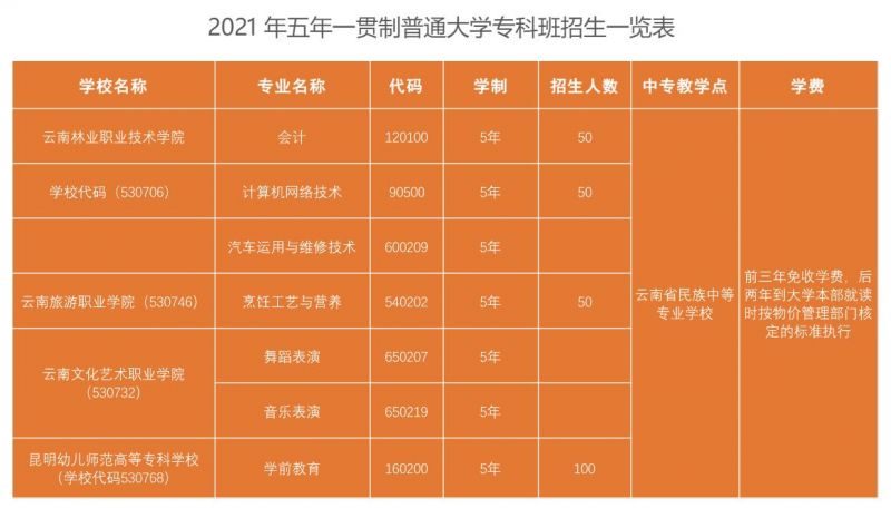 2021年五年一贯制普通大学专科班招生一览表