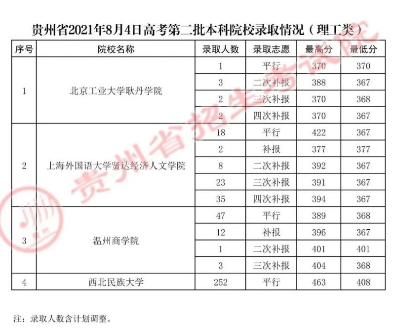 贵州省2021年8月4日高考第二批本科院校录取情况（理工类)