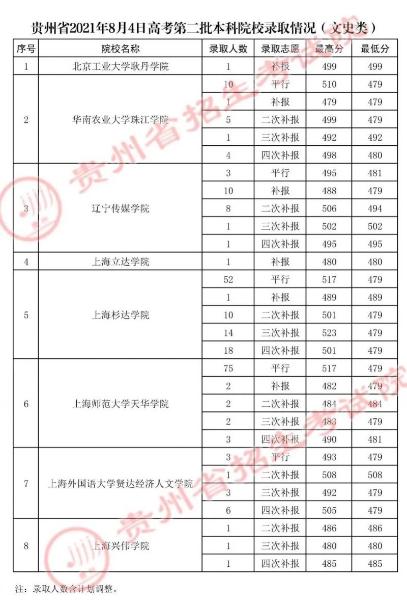 贵州省2021年8月4日高考第二批本科院校录取情况(文史类)