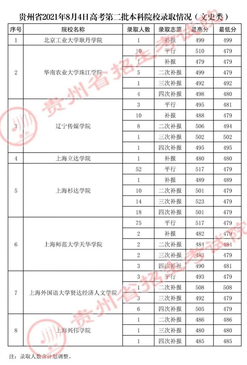 贵州省2021年8月4日高考第二批本科院校录取情况(文史类)