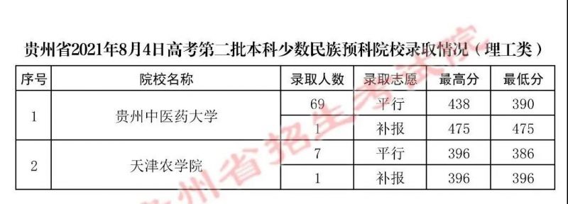 贵州省2021年8月4日高考第二批本科少数民族预科院校录取情况（理工类)