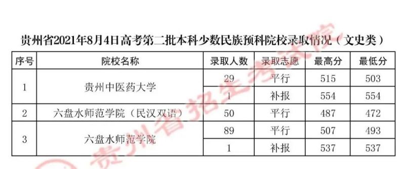 贵州省2021年8月4日高考第二批本科少数民族预科院校录取情况(文史类)