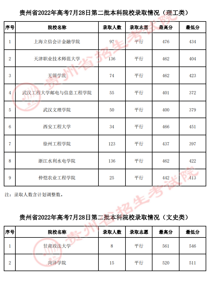 贵州省2022年高考7月28日第二批本科院校录取情况(理工类)