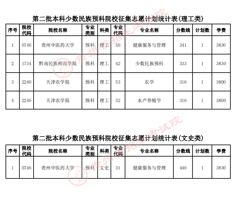 贵州省2022年高考第二批本科少数民族预科院校征集志愿的说明