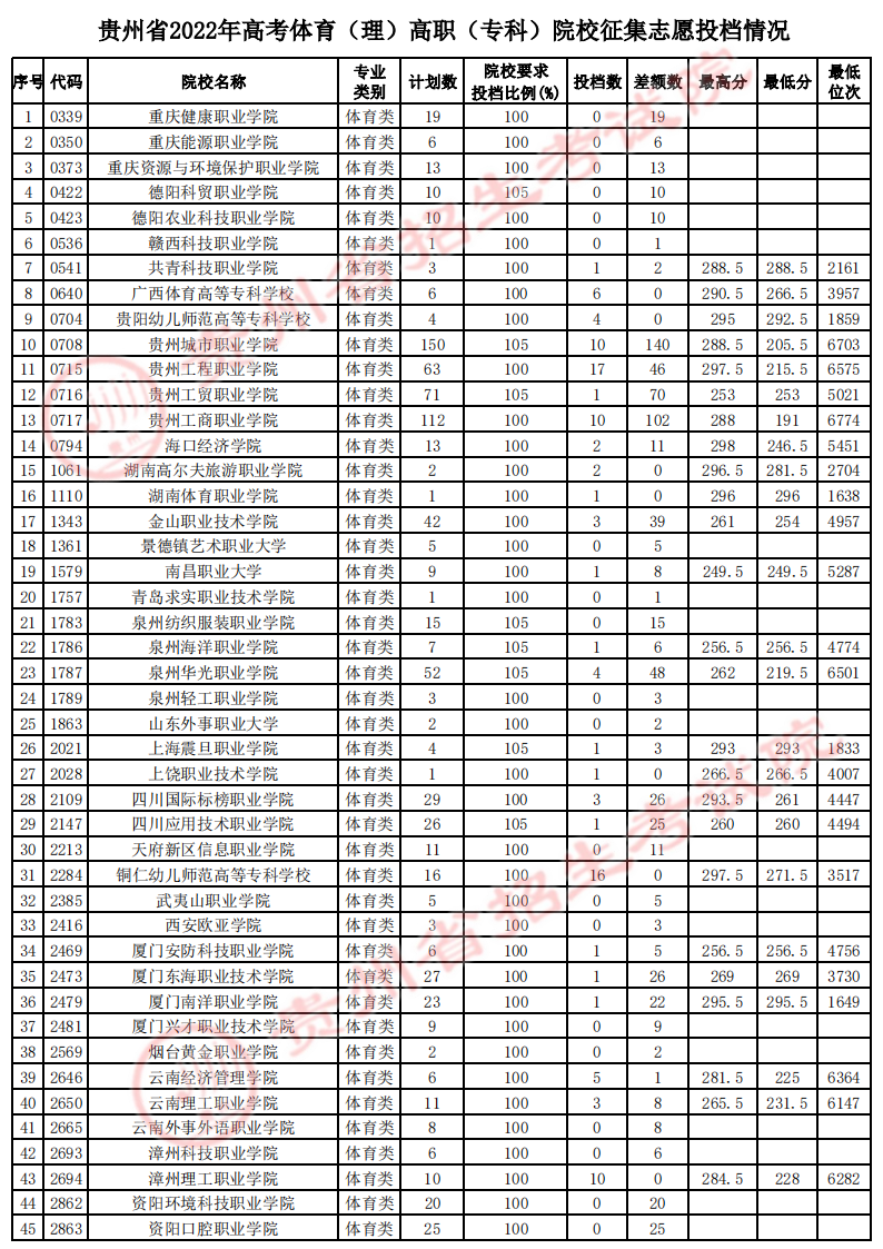 贵州省2022年高考体育(理)高职(专科)院校征集志愿投档情况