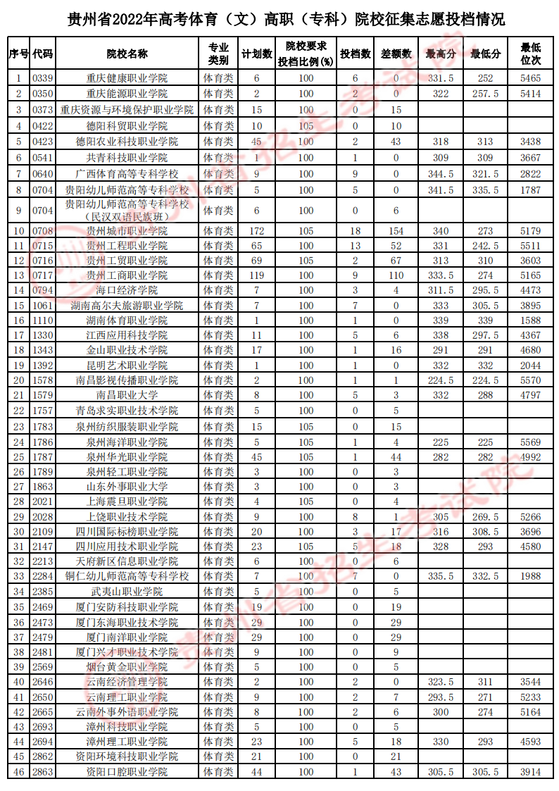 贵州省2022年高考体育(文)高职(专科)院校征集志愿投档情况