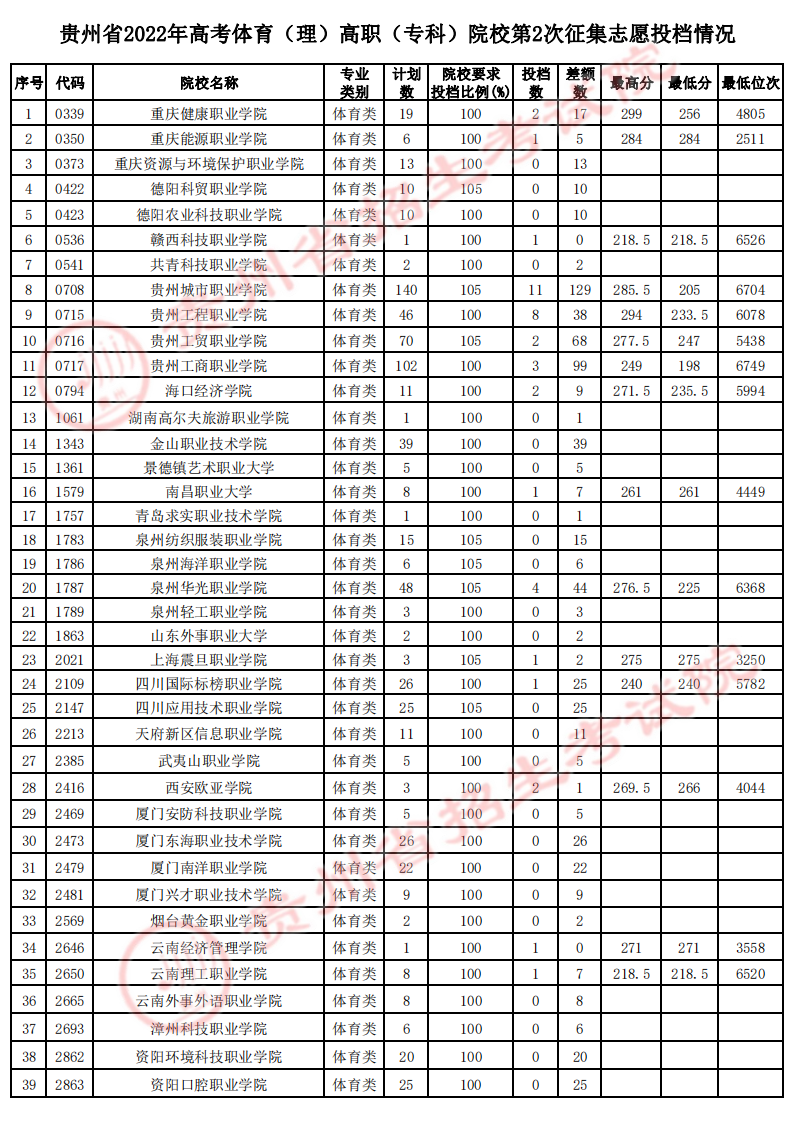 贵州省2022年高考体育(理)高职(专科)院校第2次征集志愿投档情况