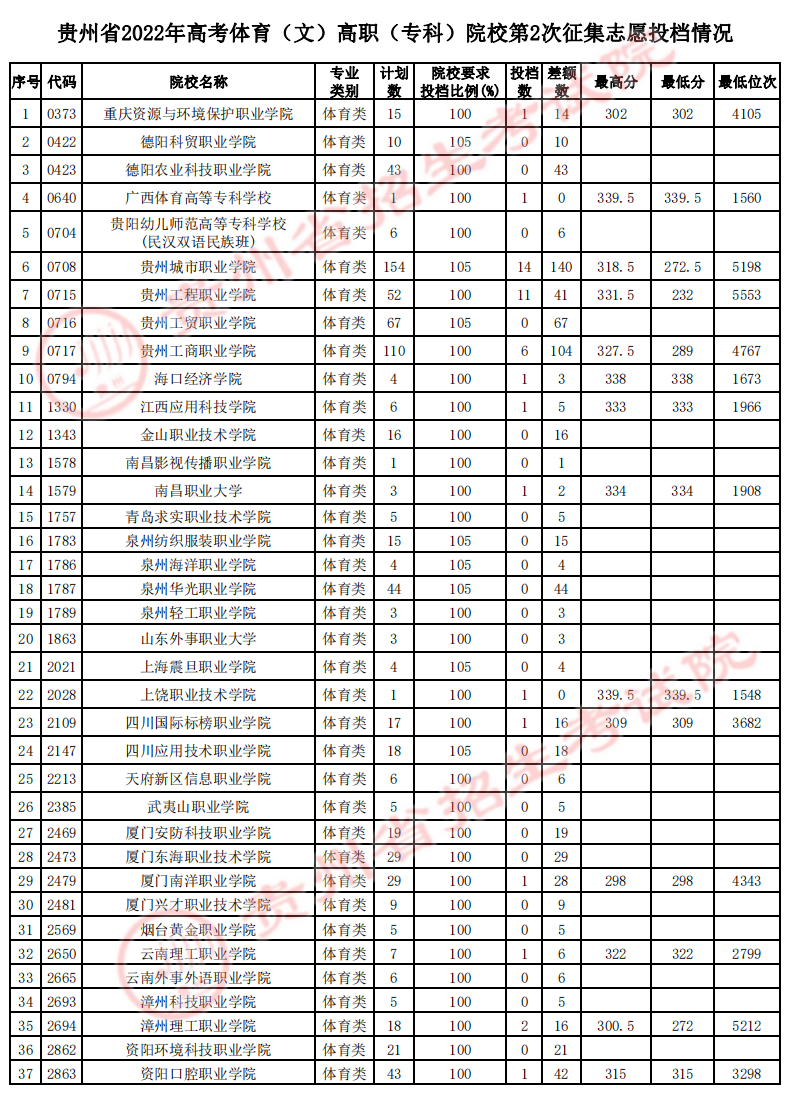 贵州省2022年高考体育(文)高职(专科)院校第2次征集志愿投档情况