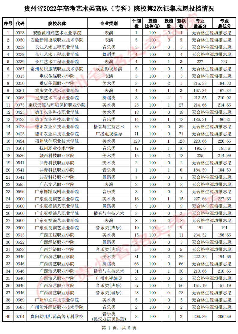 贵州省2022年高考艺术类高职（专科）院校第2次征集志愿投档情况