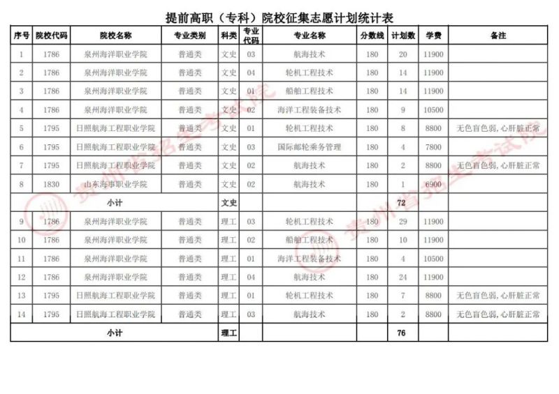 提前高职（专科）院校征集志愿计划统计表