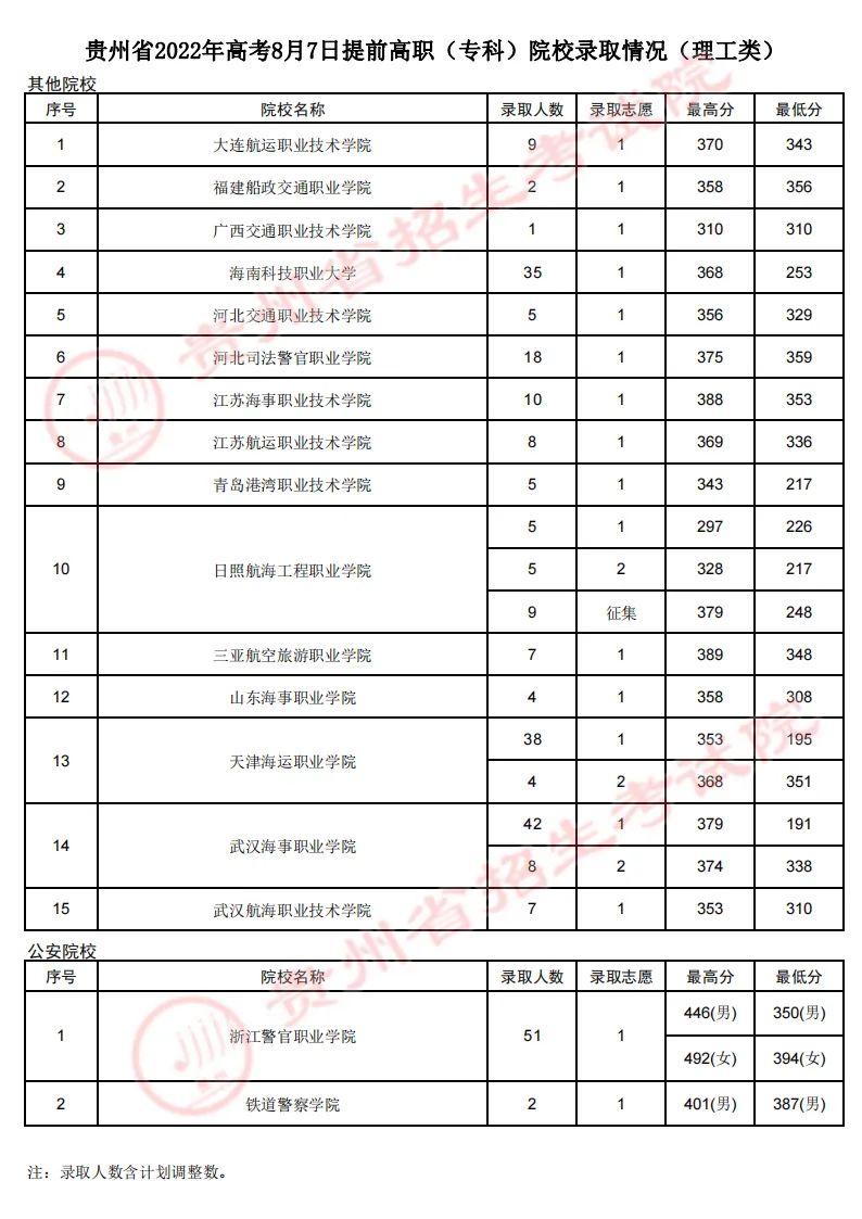 贵州省2022年高考8月7日提前高职(专科)院校录取情况(理工类)