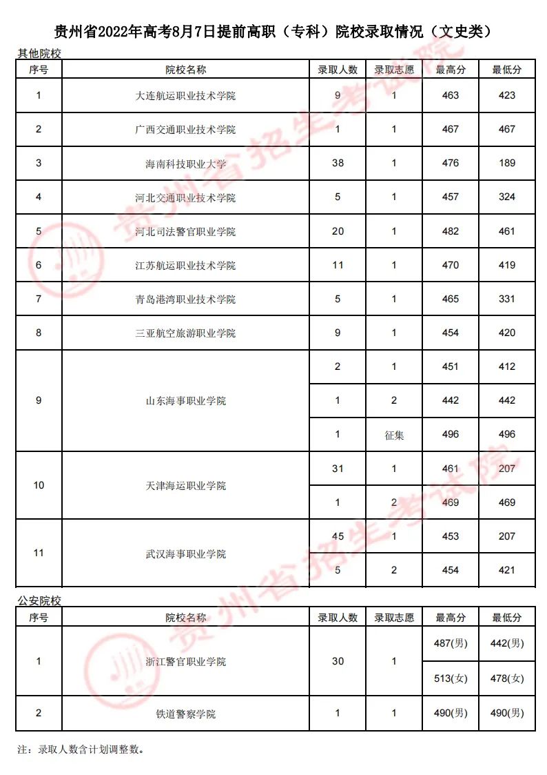 贵州省2022年高考8月7日提前高职(专科)院校录取情况(文史类)