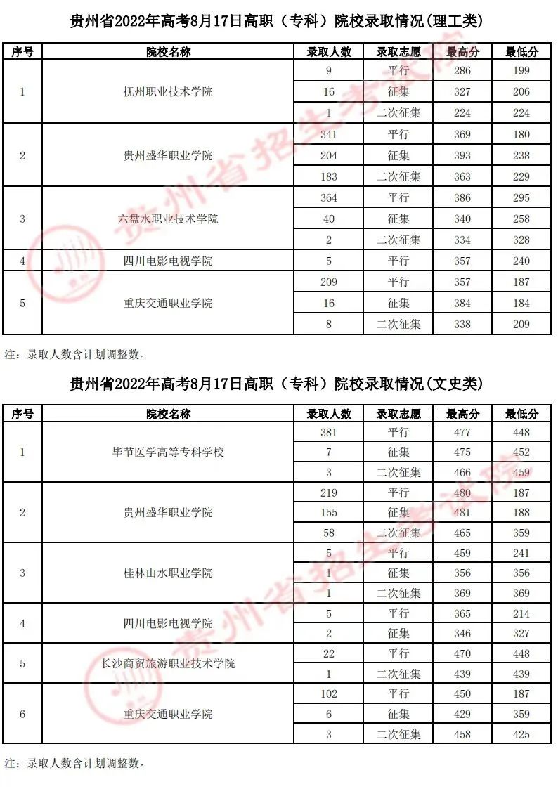 贵州省2022年高考8月17日高职(专科)院校录取情况