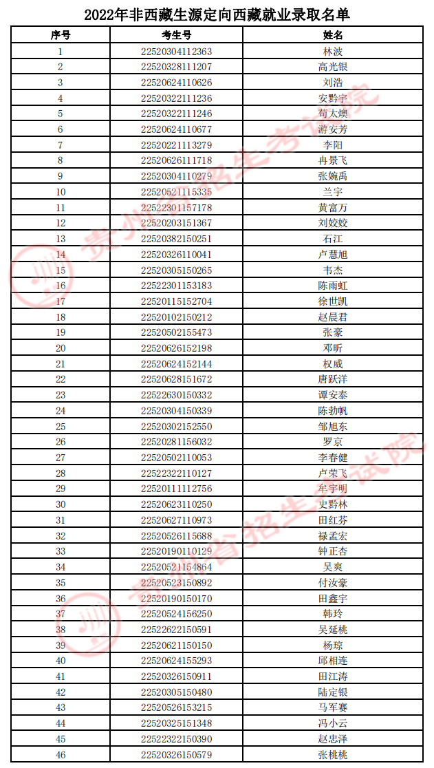 贵州省2022年非西藏生源定向西藏就业考生录取名单