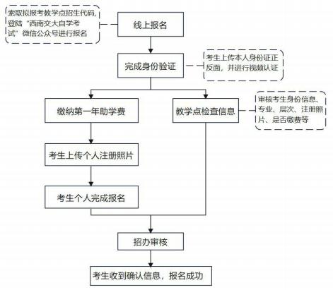 西南交大自学考试报名流程