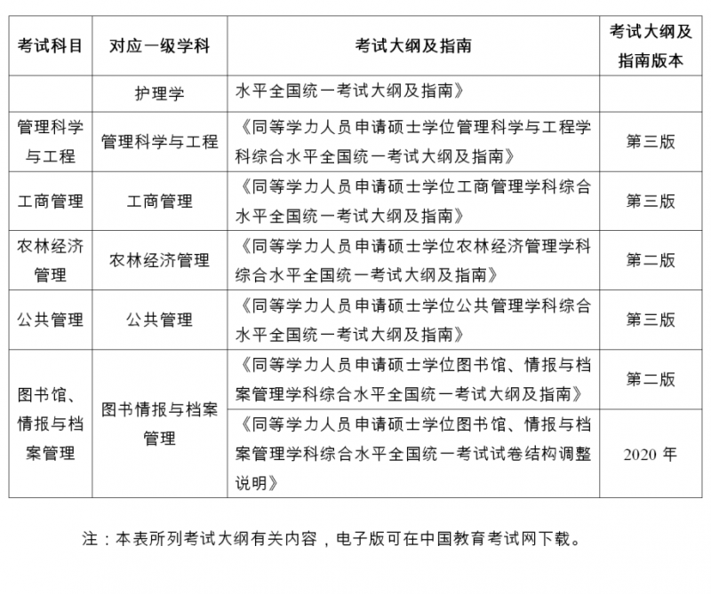 学科综合水平考试科目、学科、考试大纲及指南使用对照表