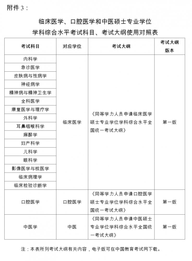 临床医学、口腔医学和中医硕士专业学位学科综合水平考试科目、考试大纲使用对照表