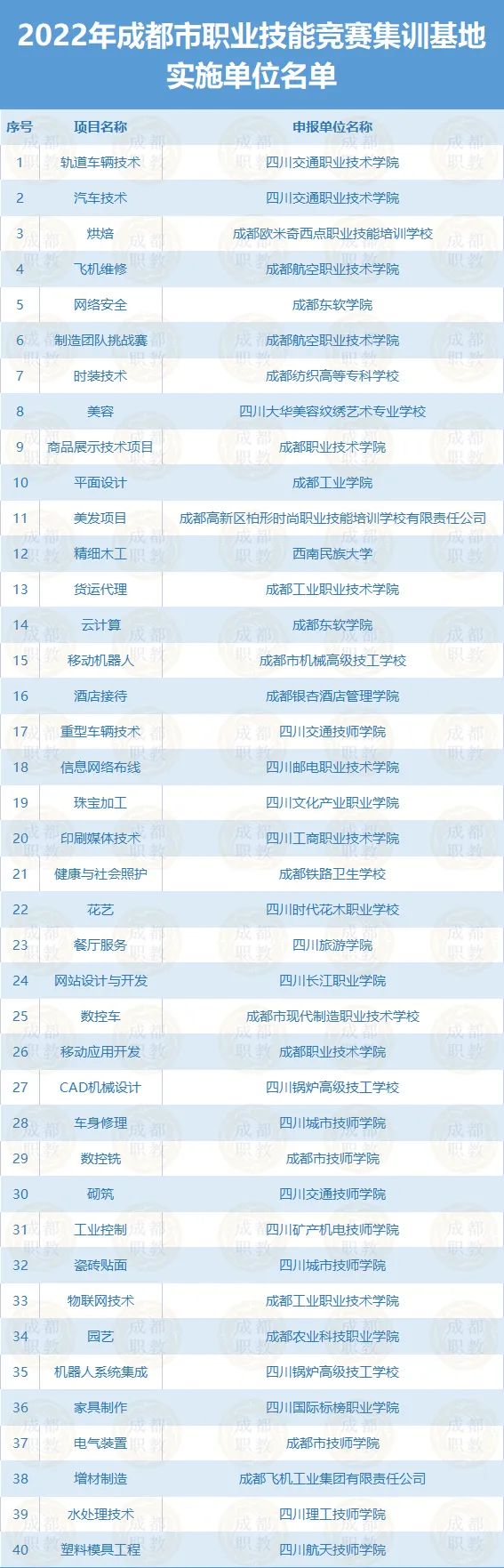 2022年成都市职业技能竞赛集训基地实施单位名单