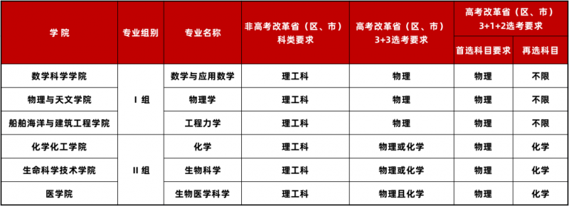 上海交大强基计划招生专业和科类