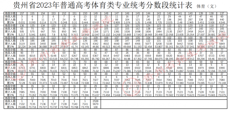 贵州省2023年普通高考体育类专业统考分数段统计表（文）