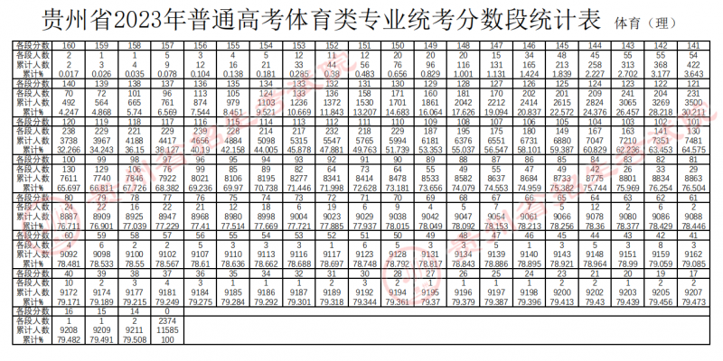 贵州省2023年普通高考体育类专业统考分数段统计表（理）