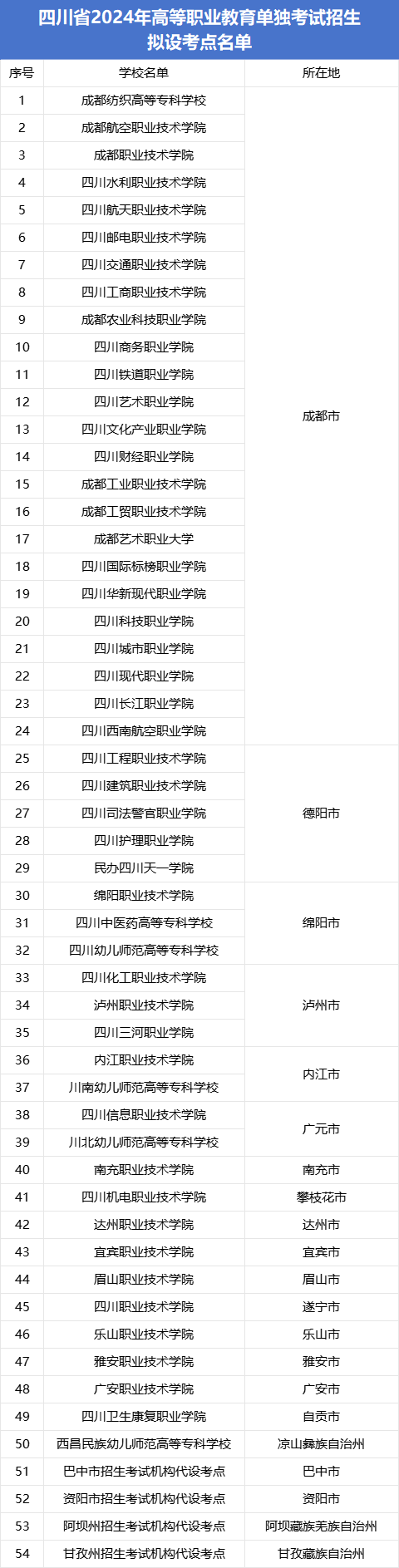 四川省2024年高等职业教育单独考试招生 拟设考点名单