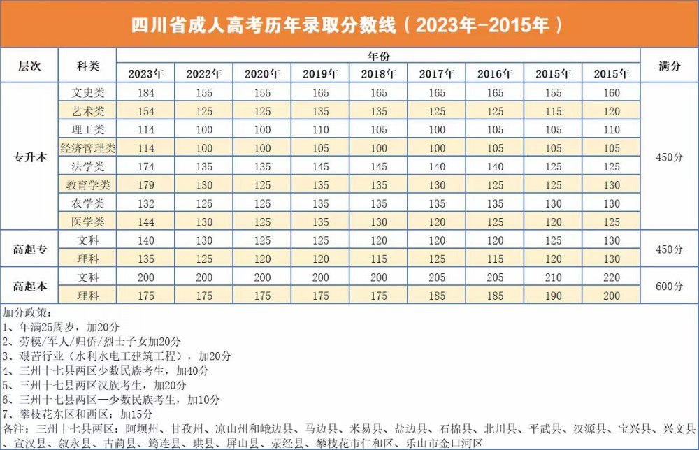 2015年-2023年历年成人高考分数线