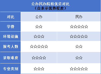 单招公办民办院校优劣对比图