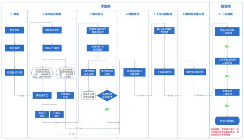 四川省自考免试申请流程图